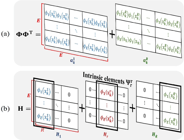 Figure 3 for Kalman Filter-Based Distributed Gaussian Process for Unknown Scalar Field Estimation in Wireless Sensor Networks