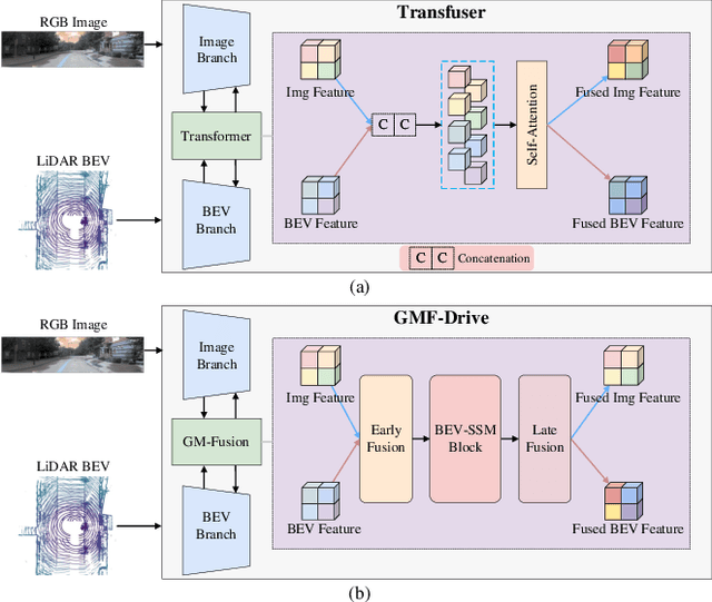 Figure 1 for GMF-Drive: Gated Mamba Fusion with Spatial-Aware BEV Representation for End-to-End Autonomous Driving