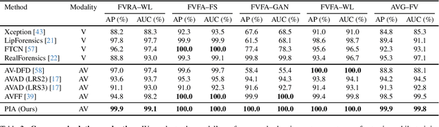 Figure 4 for PIA: Deepfake Detection Using Phoneme-Temporal and Identity-Dynamic Analysis