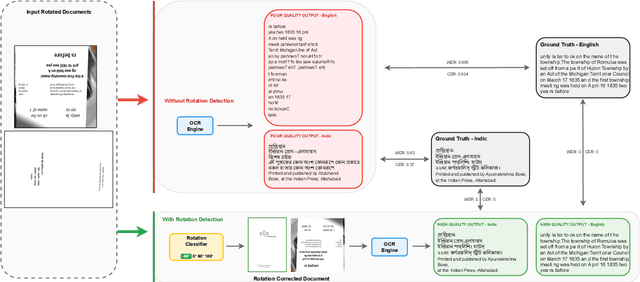 Figure 1 for Seeing Straight: Document Orientation Detection for Efficient OCR