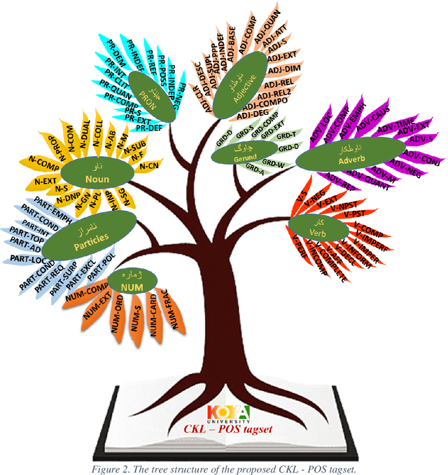 Figure 2 for A Comprehensive Part-of-Speech Tagging to Standardize Central-Kurdish Language: A Research Guide for Kurdish Natural Language Processing Tasks