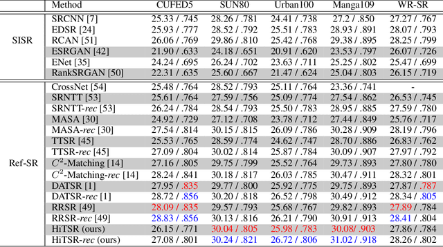 Figure 4 for HiTSR: A Hierarchical Transformer for Reference-based Super-Resolution