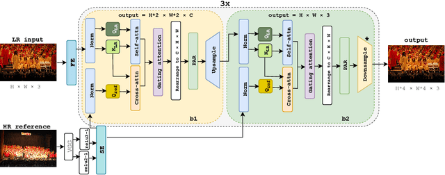 Figure 1 for HiTSR: A Hierarchical Transformer for Reference-based Super-Resolution