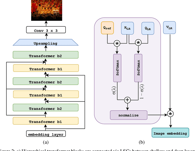 Figure 3 for HiTSR: A Hierarchical Transformer for Reference-based Super-Resolution