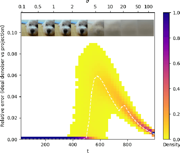 Figure 3 for Interpreting and Improving Diffusion Models Using the Euclidean Distance Function
