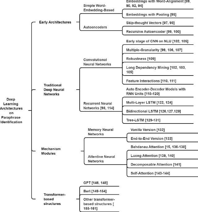 Figure 2 for Paraphrase Identification with Deep Learning: A Review of Datasets and Methods