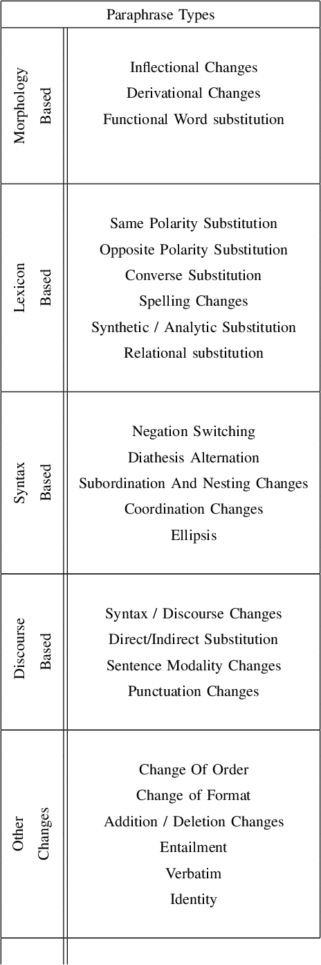 Figure 3 for Paraphrase Identification with Deep Learning: A Review of Datasets and Methods