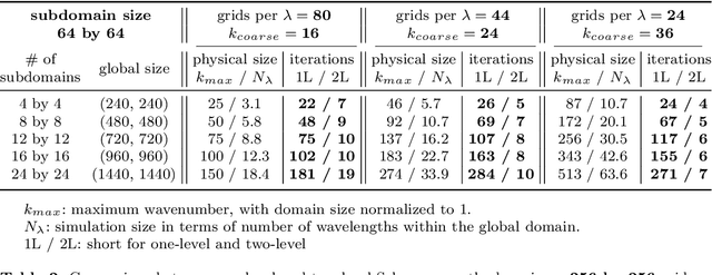 Figure 2 for Accurate and scalable deep Maxwell solvers using multilevel iterative methods