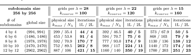 Figure 4 for Accurate and scalable deep Maxwell solvers using multilevel iterative methods
