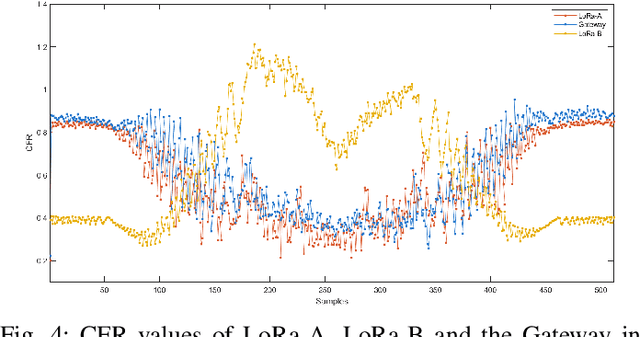 Figure 4 for Implementation and Evaluation of Physical Layer Key Generation on SDR based LoRa Platform