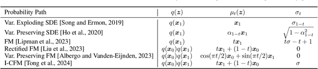 Figure 1 for DFM: Interpolant-free Dual Flow Matching