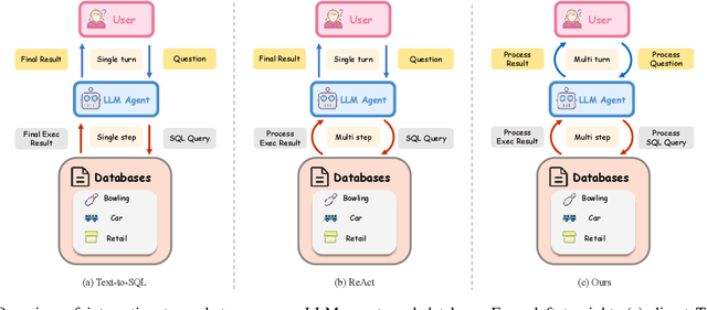 Figure 1 for Rethinking Text-to-SQL: Dynamic Multi-turn SQL Interaction for Real-world Database Exploration
