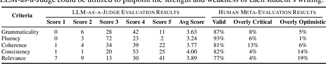 Figure 3 for Can Language Models Evaluate Human Written Text? Case Study on Korean Student Writing for Education