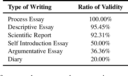 Figure 4 for Can Language Models Evaluate Human Written Text? Case Study on Korean Student Writing for Education