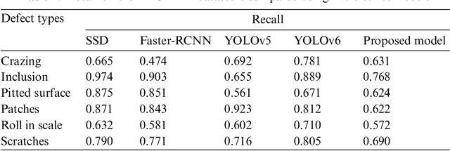 Figure 4 for Faster Metallic Surface Defect Detection Using Deep Learning with Channel Shuffling