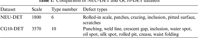 Figure 2 for Faster Metallic Surface Defect Detection Using Deep Learning with Channel Shuffling