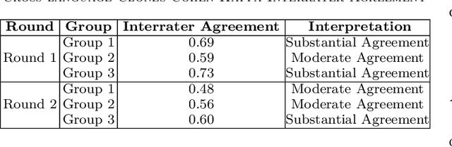 Figure 3 for Unveiling the potential of large language models in generating semantic and cross-language clones