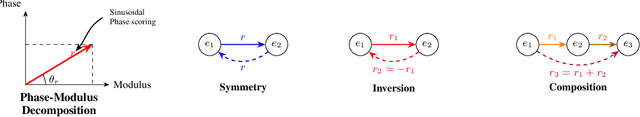Figure 1 for Is Architectural Complexity Overrated? Competitive and Interpretable Knowledge Graph Completion with RelatE