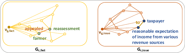 Figure 3 for CaseGNN: Graph Neural Networks for Legal Case Retrieval with Text-Attributed Graphs