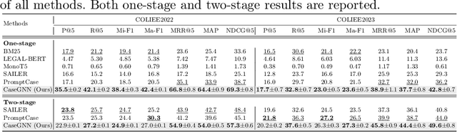 Figure 4 for CaseGNN: Graph Neural Networks for Legal Case Retrieval with Text-Attributed Graphs