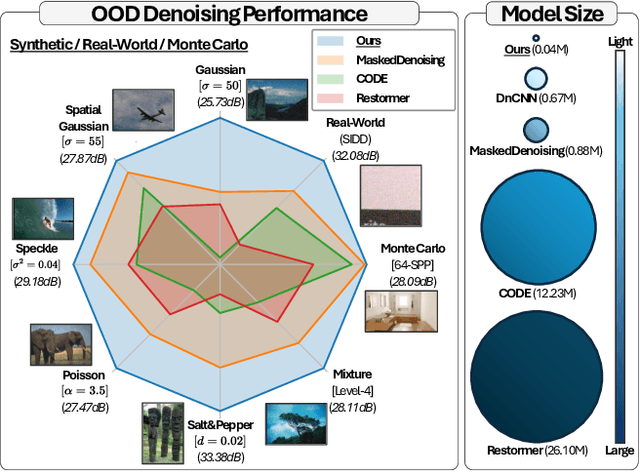 Figure 1 for IDF: Iterative Dynamic Filtering Networks for Generalizable Image Denoising