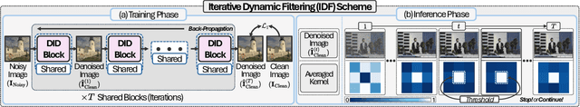 Figure 3 for IDF: Iterative Dynamic Filtering Networks for Generalizable Image Denoising