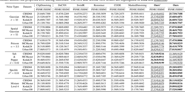 Figure 2 for IDF: Iterative Dynamic Filtering Networks for Generalizable Image Denoising