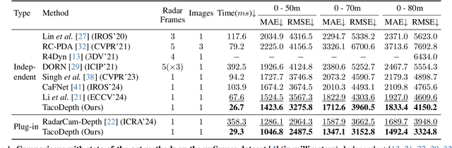 Figure 2 for TacoDepth: Towards Efficient Radar-Camera Depth Estimation with One-stage Fusion
