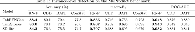 Figure 2 for RN-F: A Novel Approach for Mitigating Contaminated Data in Large Language Models