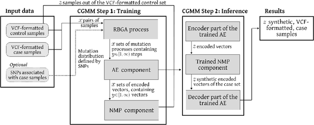Figure 1 for Cancer-inspired Genomics Mapper Model for the Generation of Synthetic DNA Sequences with Desired Genomics Signatures