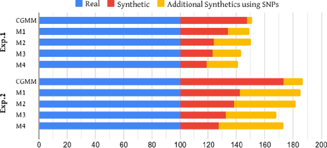Figure 4 for Cancer-inspired Genomics Mapper Model for the Generation of Synthetic DNA Sequences with Desired Genomics Signatures
