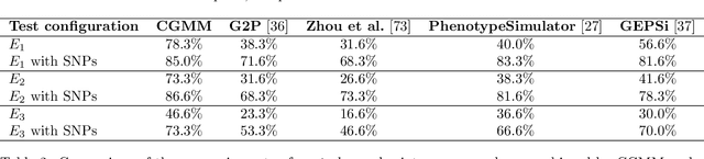 Figure 3 for Cancer-inspired Genomics Mapper Model for the Generation of Synthetic DNA Sequences with Desired Genomics Signatures