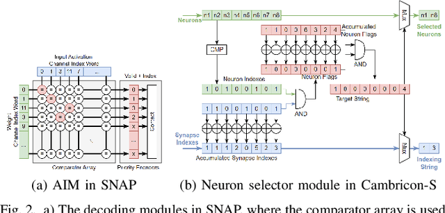 Figure 2 for From Algorithm to Hardware: A Survey on Efficient and Safe Deployment of Deep Neural Networks