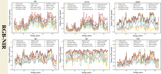 Figure 4 for FSATFusion: Frequency-Spatial Attention Transformer for Infrared and Visible Image Fusion