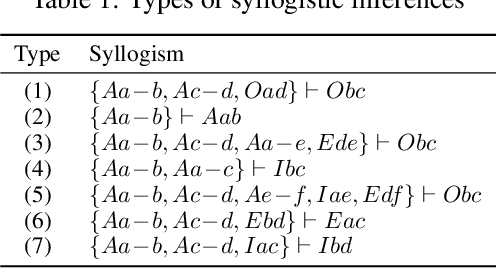 Figure 2 for Hybrid Models for Natural Language Reasoning: The Case of Syllogistic Logic