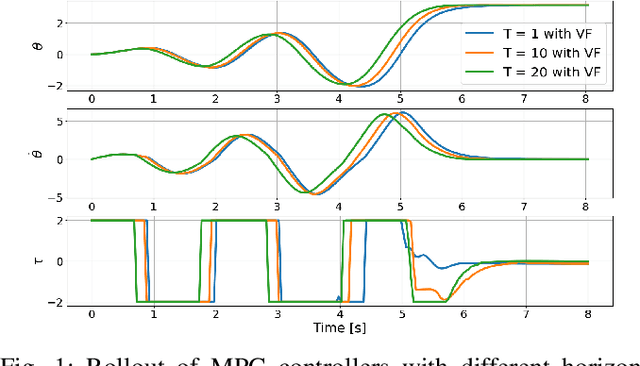 Figure 1 for Infinite-Horizon Value Function Approximation for Model Predictive Control
