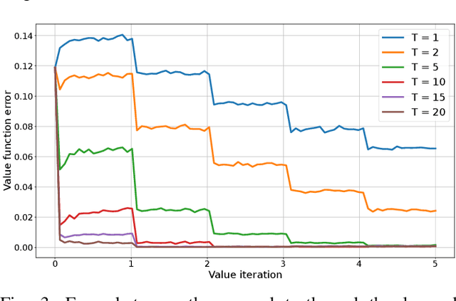 Figure 3 for Infinite-Horizon Value Function Approximation for Model Predictive Control