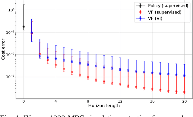 Figure 4 for Infinite-Horizon Value Function Approximation for Model Predictive Control