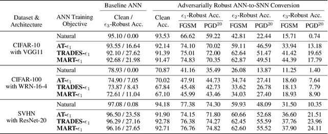 Figure 1 for Adversarially Robust Spiking Neural Networks Through Conversion