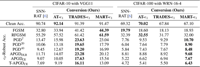 Figure 3 for Adversarially Robust Spiking Neural Networks Through Conversion