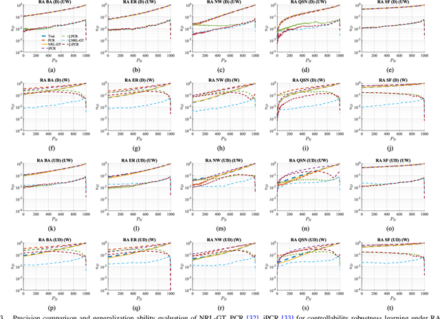 Figure 3 for Network Robustness Learning via Graph Transformer