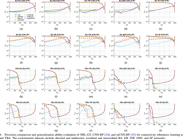 Figure 4 for Network Robustness Learning via Graph Transformer