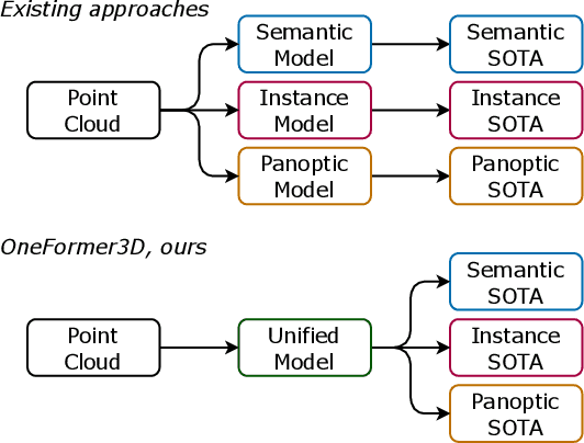 Figure 1 for OneFormer3D: One Transformer for Unified Point Cloud Segmentation