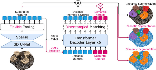Figure 3 for OneFormer3D: One Transformer for Unified Point Cloud Segmentation