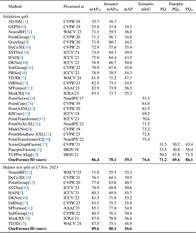 Figure 4 for OneFormer3D: One Transformer for Unified Point Cloud Segmentation