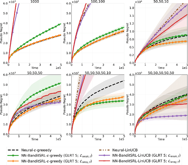 Figure 4 for Scalable Representation Learning in Linear Contextual Bandits with Constant Regret Guarantees