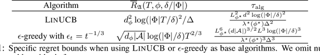 Figure 1 for Scalable Representation Learning in Linear Contextual Bandits with Constant Regret Guarantees