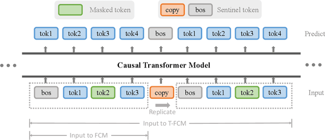 Figure 3 for FCM: Forgetful Causal Masking Makes Causal Language Models Better Zero-Shot Learners