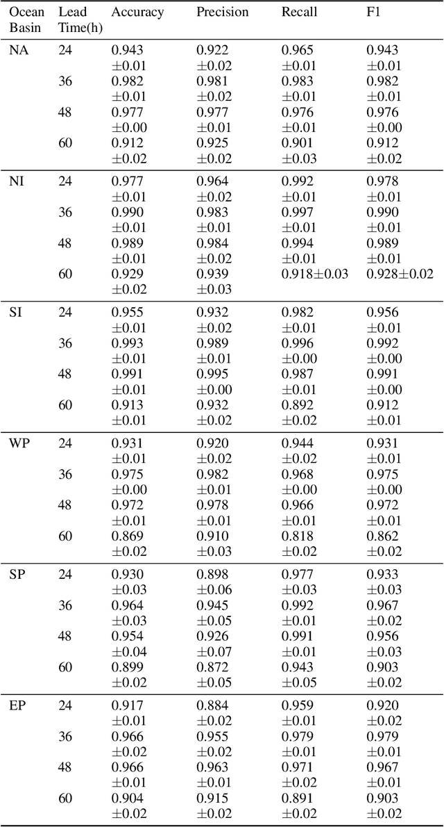 Figure 4 for Forecasting formation of a Tropical Cyclone Using Reanalysis Data