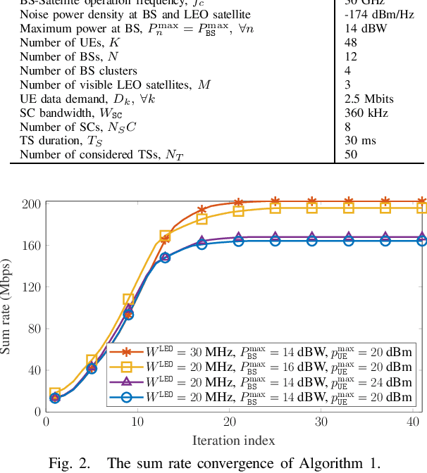 Figure 2 for Two-tier User Association and Resource Allocation Design for Integrated Satellite-Terrestrial Networks